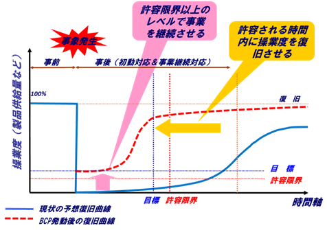 突発事象型の災害におけるBCPの概念図