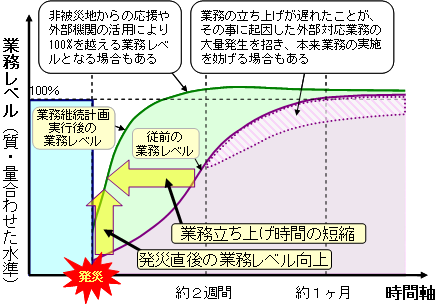 行政組織の業務継続の概念図