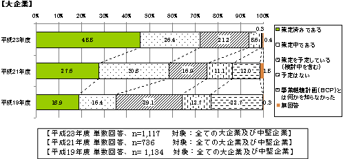 企業BCPの策定状況