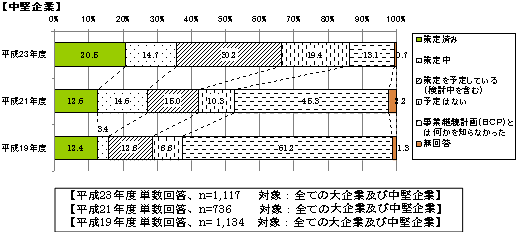 企業BCPの策定状況