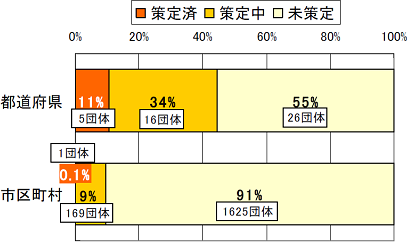 都道府県・市町村の業務継続計画の策定状況