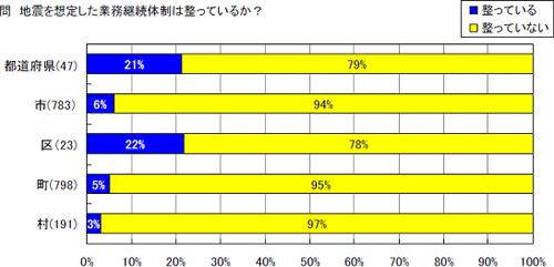 地方公共団体の地震を想定した業務継続体制