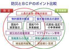 拠点の建物・設備の耐震性の確保